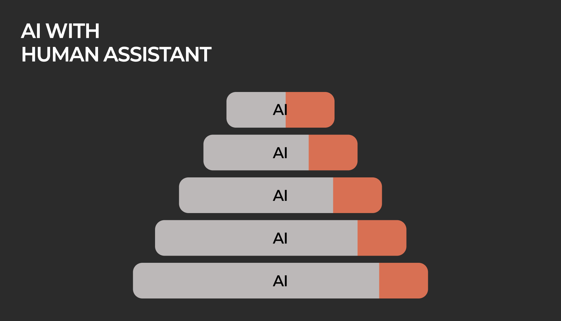 AI with Human Assistant