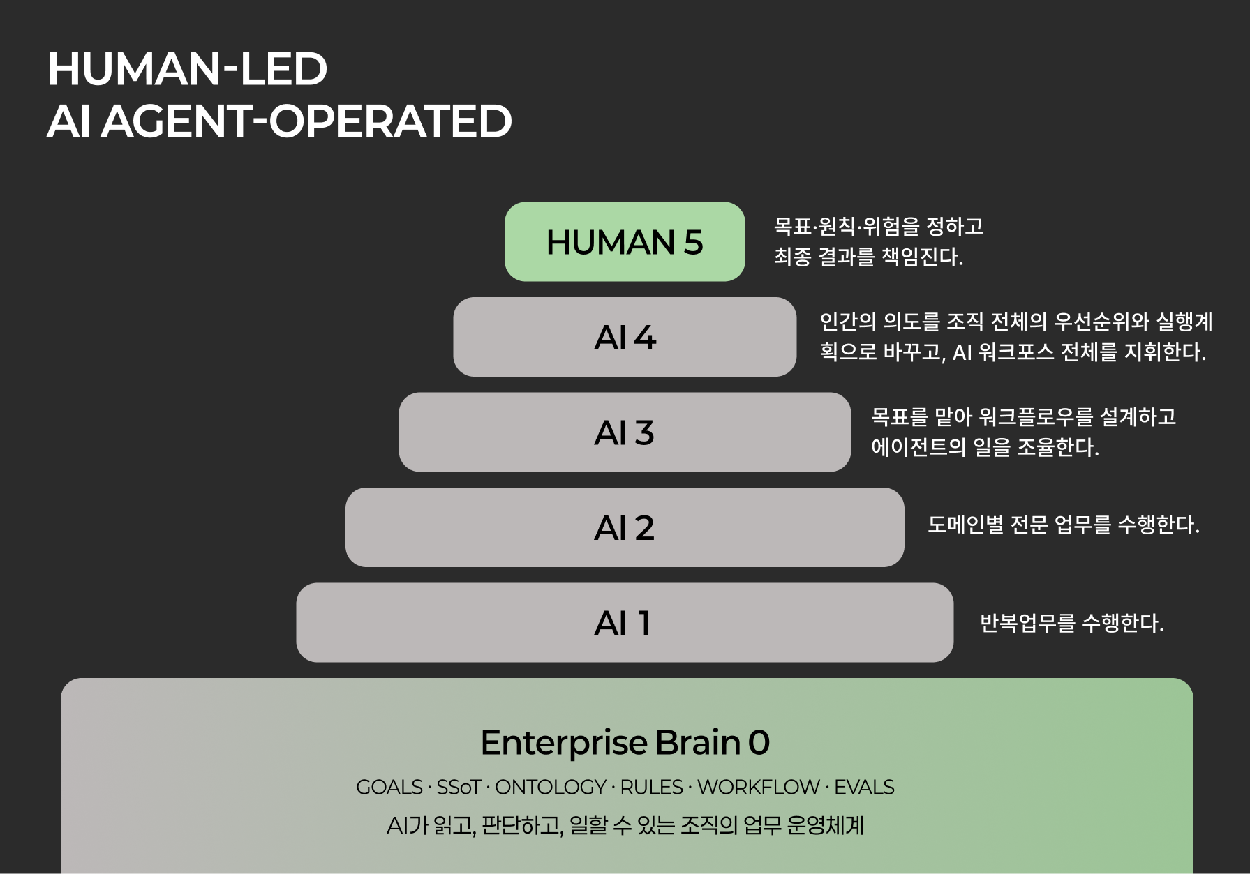 Human-led, AI Agent-operated